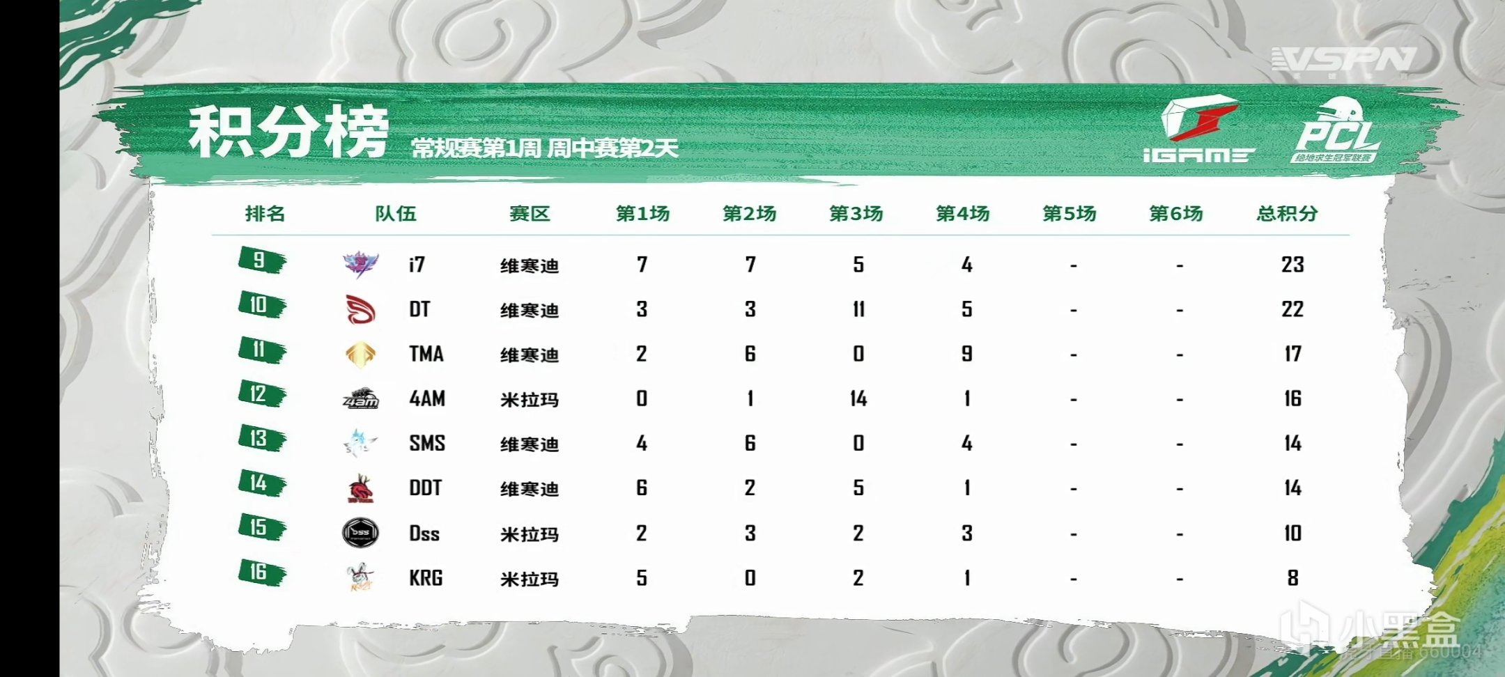 【絕地求生】PCL春季賽第二日第四場：GFY戰隊兩連雞10個淘汰吃雞！-第9張