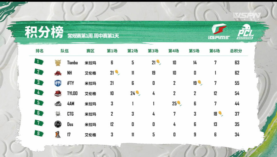 【绝地求生】PCL揭幕战御三家强势归来？天霸63分傲视群雄，4AM与iFTY各吃一鸡-第0张