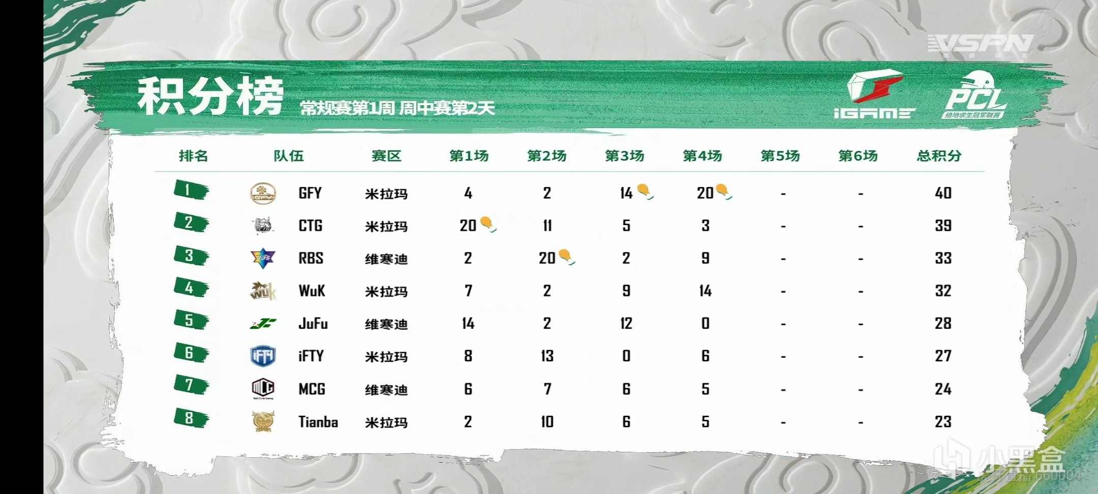 【绝地求生】PCL春季赛第二日第四场：GFY战队两连鸡10个淘汰吃鸡！-第8张