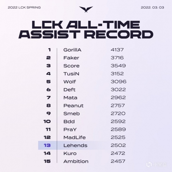 【英雄联盟】联盟日报：Faker LCK击杀数破2500；小蜜蜂宝典Ⅱ上线-第17张