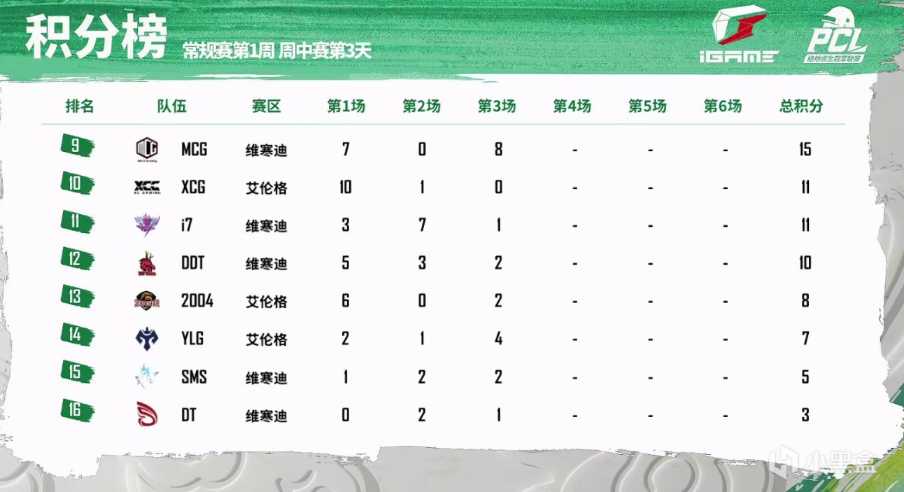 【绝地求生】PCL春季赛W1D3第3场：世一红决赛一串四，17十杀吃鸡！-第9张