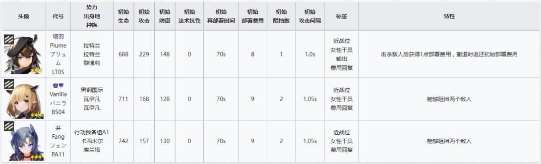 《明日方舟》新玩家低星角色养成推荐及肉鸽抓取建议（先锋篇）-第5张