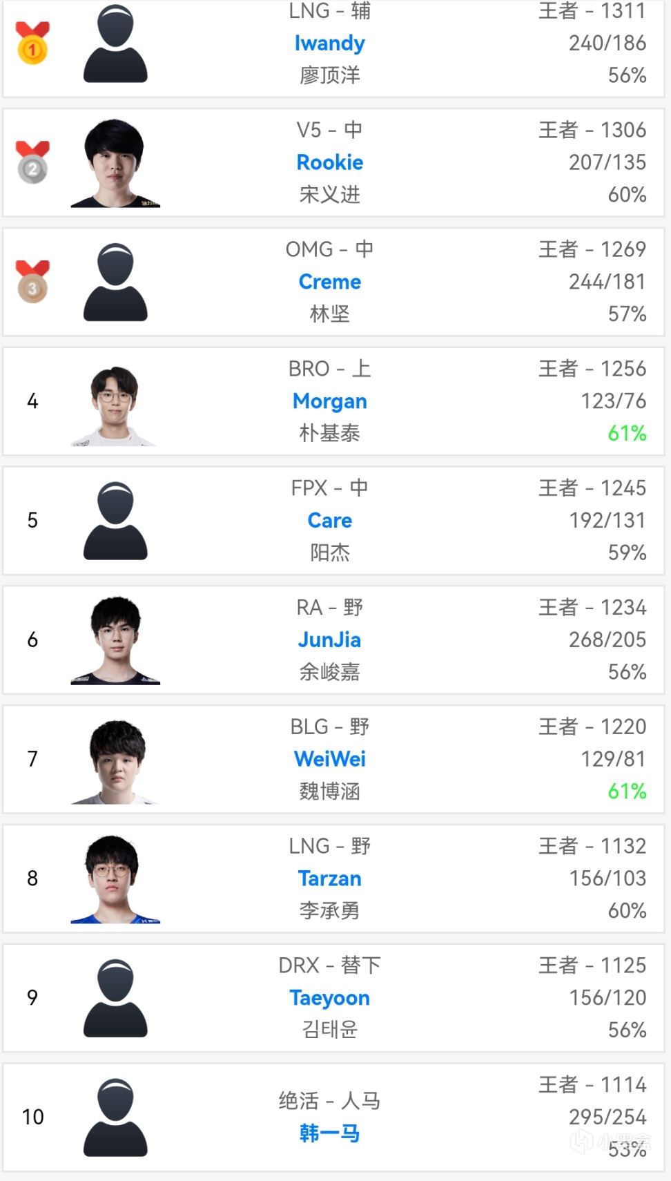 【英雄聯盟】峽谷晚報：TES北伐六連勝|T1豪取14連勝追平LCK記錄-第8張