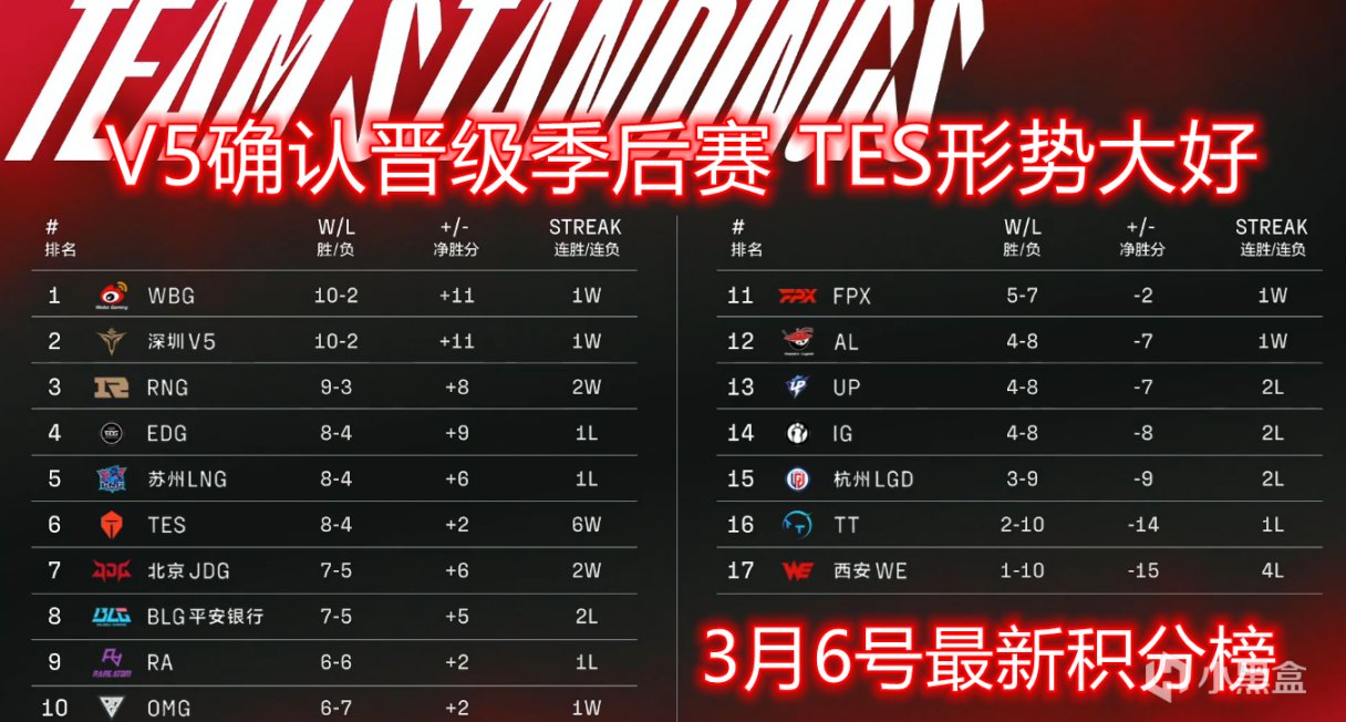 【英雄聯盟】LPL最新積分榜:V5確認晉級季後賽，TES豪取六連勝-第0張