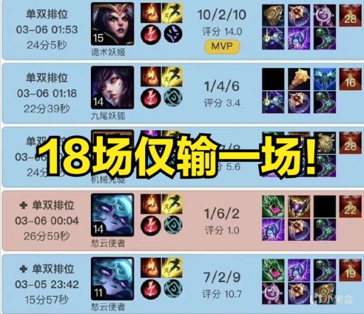 英雄联盟 Rookie重回韩服第一 18场排位仅输一场 状态回归巅峰 3楼猫