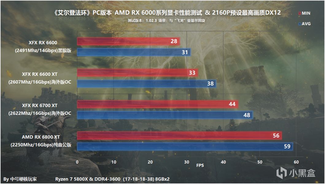 《艾爾登法環》魂系新玩家體驗和AMD顯卡測試，RX 6500 XT滿足1080P流暢-第35張