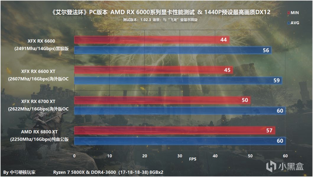 《艾爾登法環》魂系新玩家體驗和AMD顯卡測試，RX 6500 XT滿足1080P流暢-第34張
