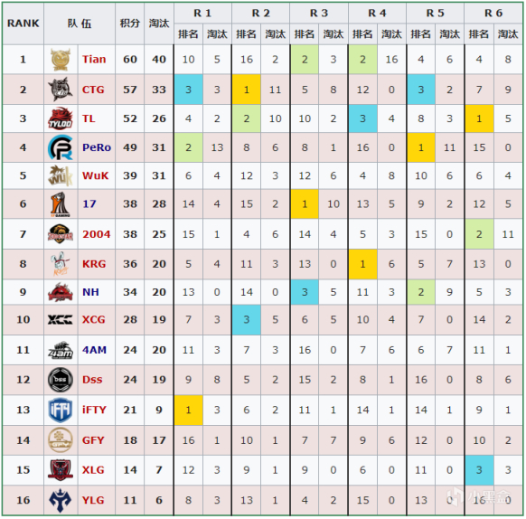 【數據流】PCL,W2週中賽D1,Tian60分暫列榜首，領先所有吃雞隊伍-第0張