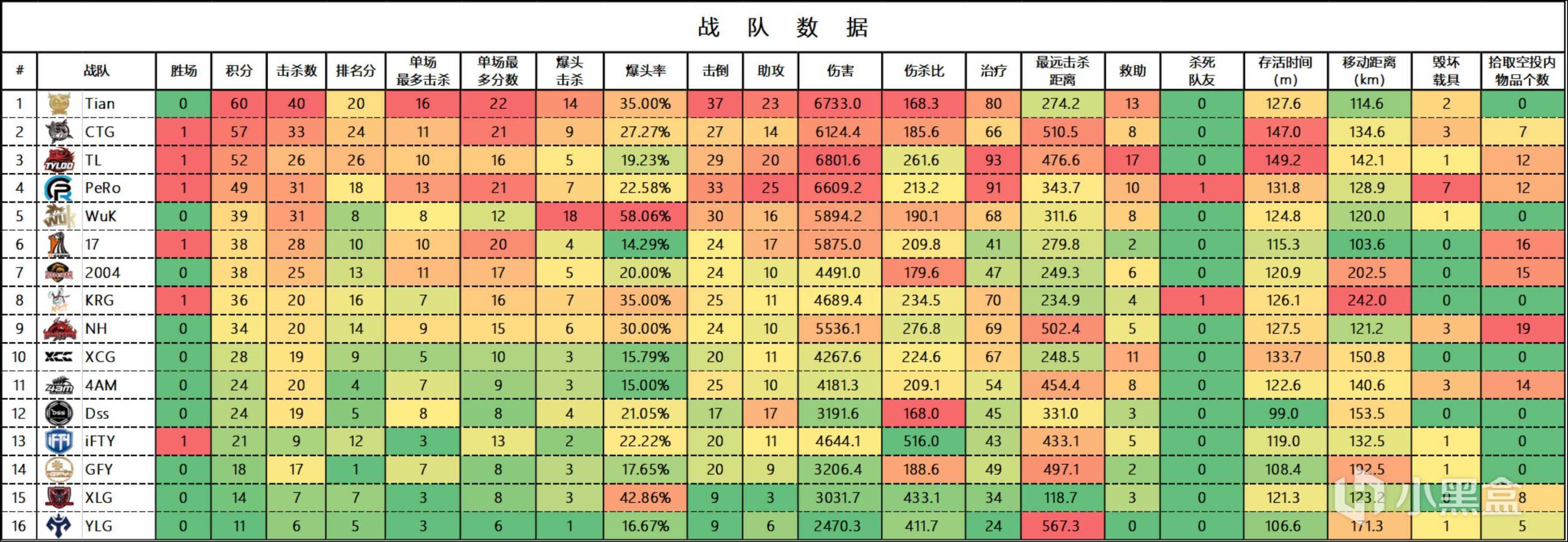 【数据流】PCL,W2周中赛D1,Tian60分暂列榜首，领先所有吃鸡队伍-第1张