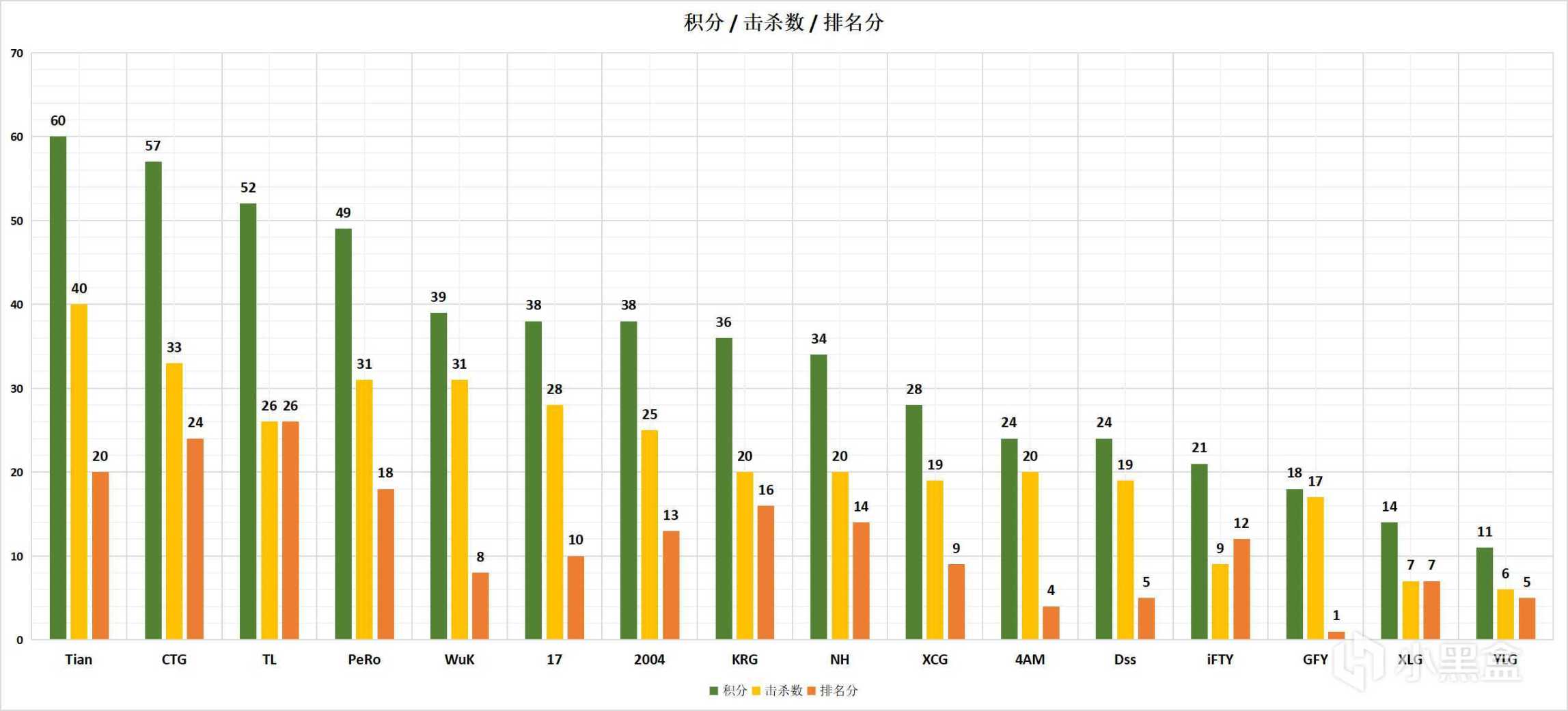 【数据流】PCL,W2周中赛D1,Tian60分暂列榜首，领先所有吃鸡队伍-第3张