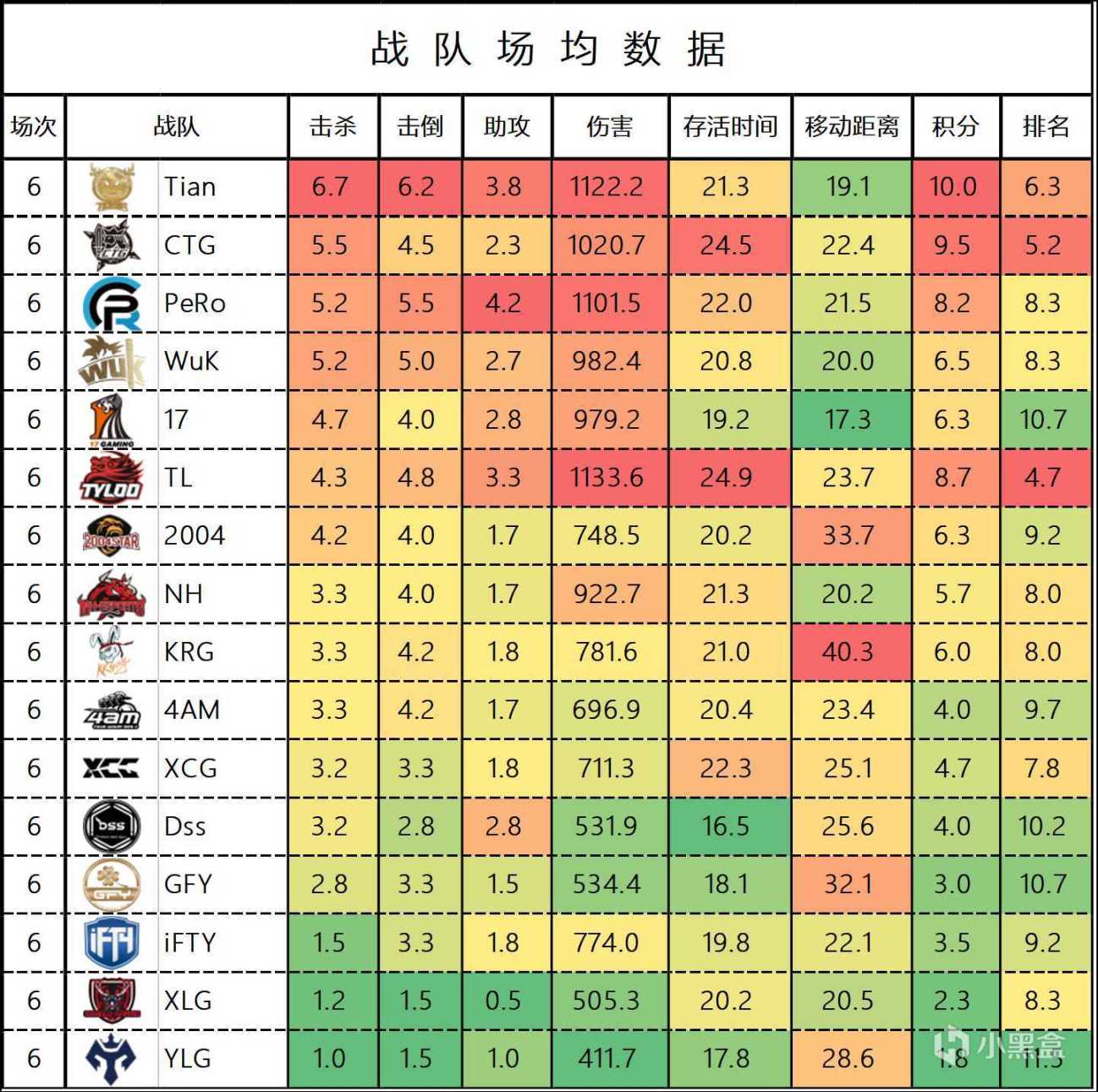 【數據流】PCL,W2週中賽D1,Tian60分暫列榜首，領先所有吃雞隊伍-第2張
