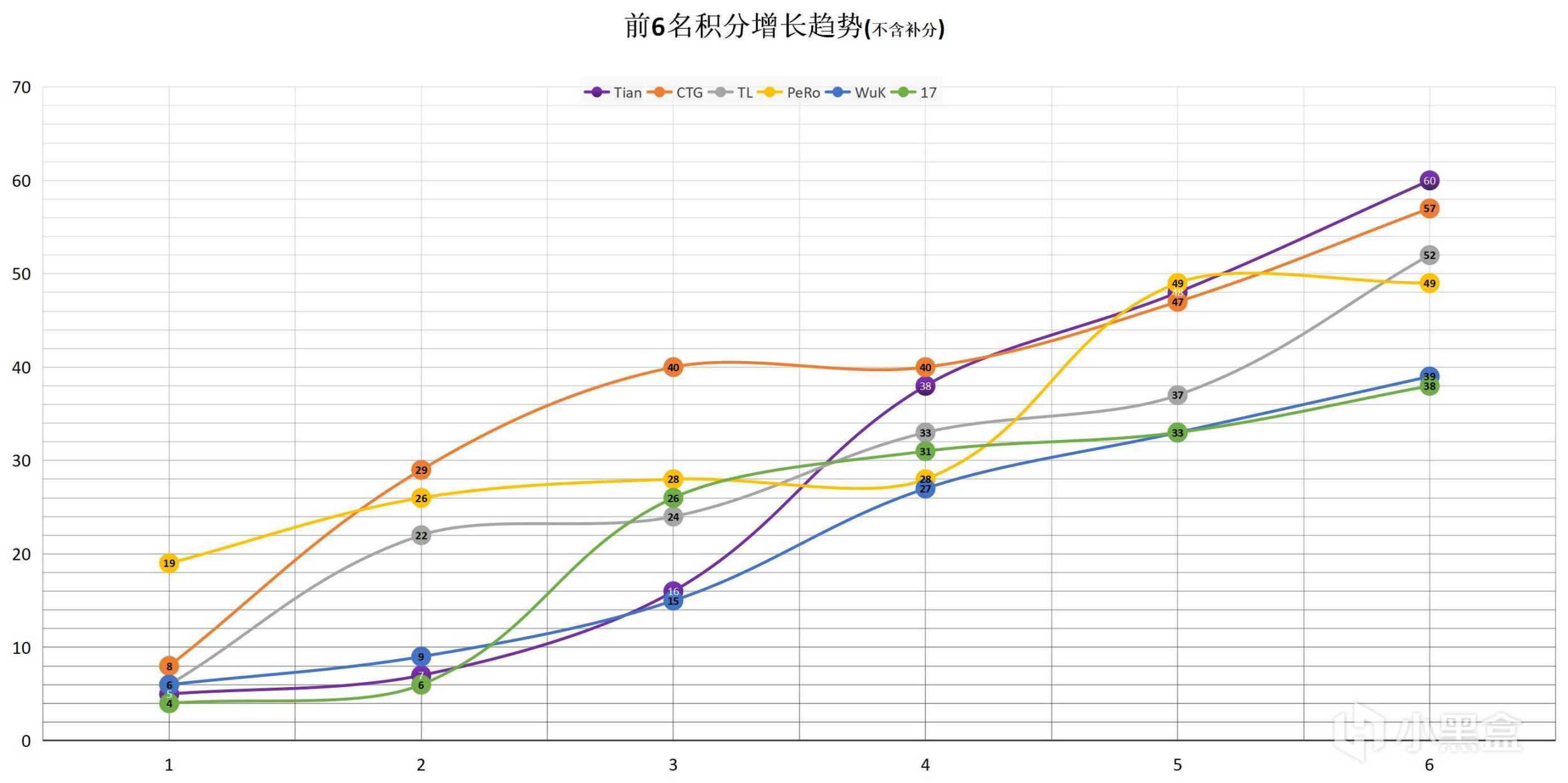 【数据流】PCL,W2周中赛D1,Tian60分暂列榜首，领先所有吃鸡队伍-第4张