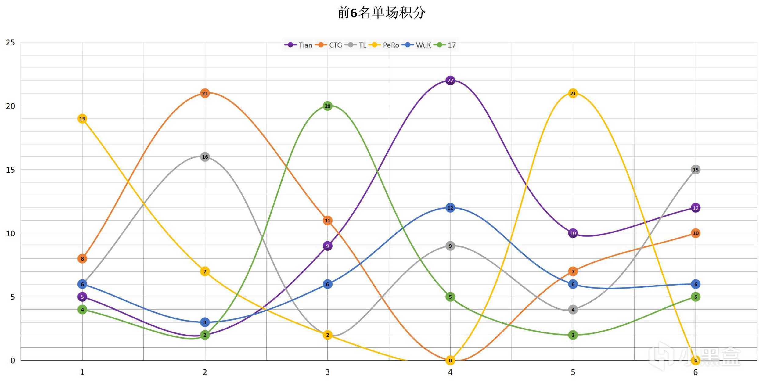 【數據流】PCL,W2週中賽D1,Tian60分暫列榜首，領先所有吃雞隊伍-第5張