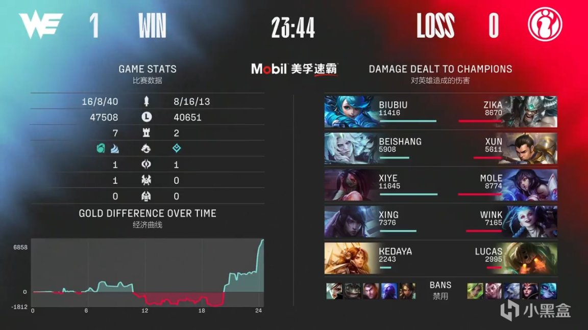 【英雄聯盟】LPL春季賽：24分鐘碾壓局！WE 1-0 IG！-第10張