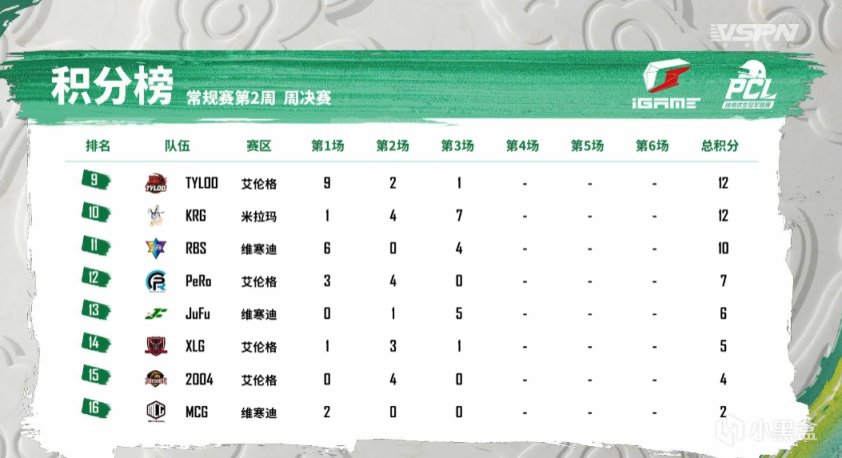 【絕地求生】PCL春季賽周決W2D1第三場：CTG狀態火熱12淘汰再吃1雞-第8張