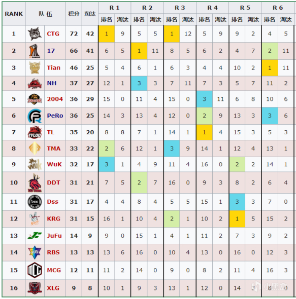 【數據流】PCL,W2周決賽D1，CTG以72分登上單日榜首,17三人登上單日戰神榜-第0張