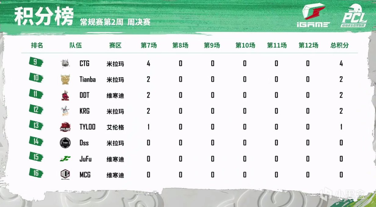 【絕地求生】PCL春季賽W2D2周決第1場：橋頭加油站亂戰，NH坐山觀虎鬥4殺吃雞！-第10張