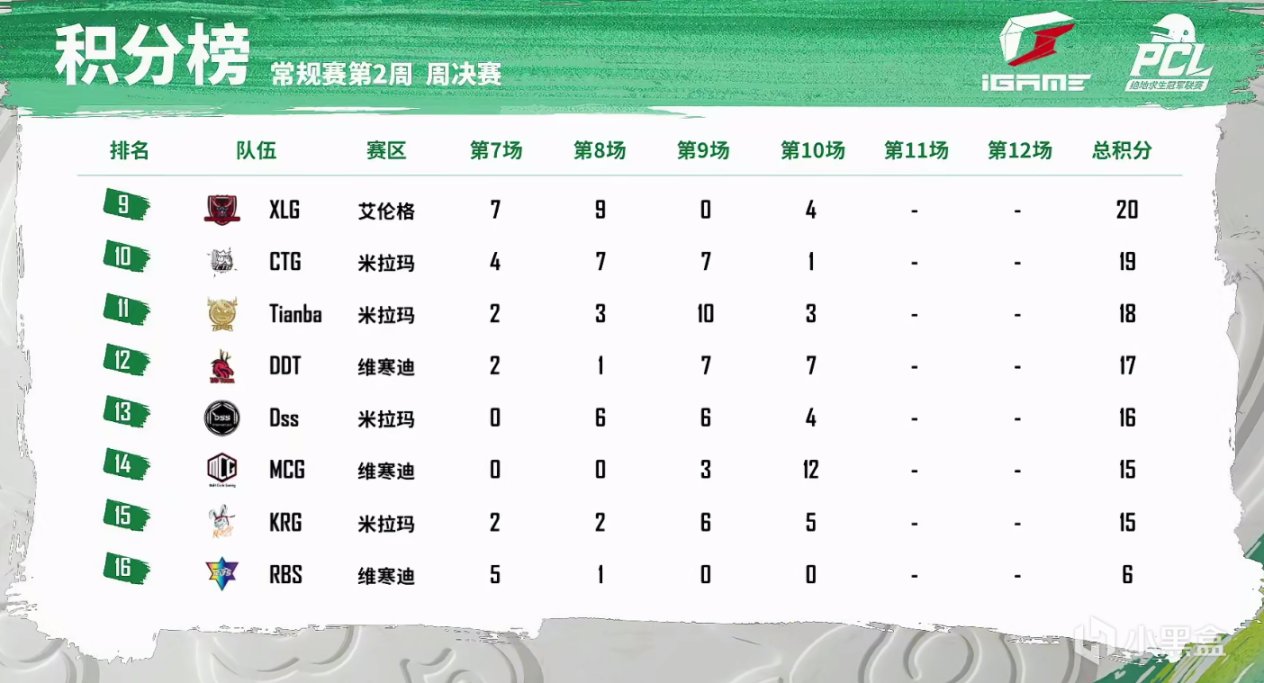 【絕地求生】PCL春季賽W2D2周決第4場：航航一串四NH，NH反超CTG衝上榜首！-第10張