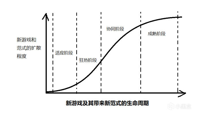 【PC遊戲】遊戲基礎知識——談新遊戲與新範式的生命週期-第4張