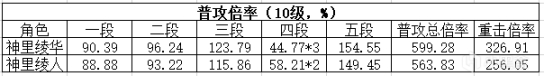 【原神】神裡綾人前瞻分析——角色強度如何、值得留原石等著嗎-第2張