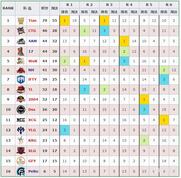 【數據流】PCL,W3週中賽D1,Tian以79又雙叒叕是第一天單日榜首-第1張