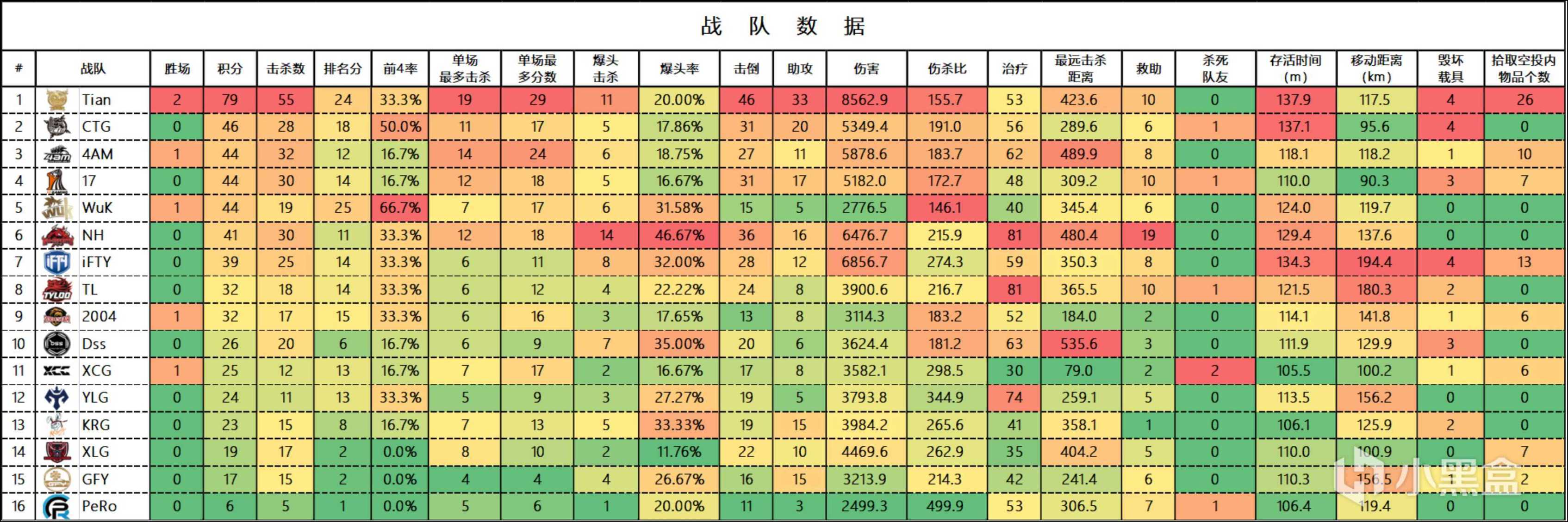 【數據流】PCL,W3週中賽D1,Tian以79又雙叒叕是第一天單日榜首-第2張