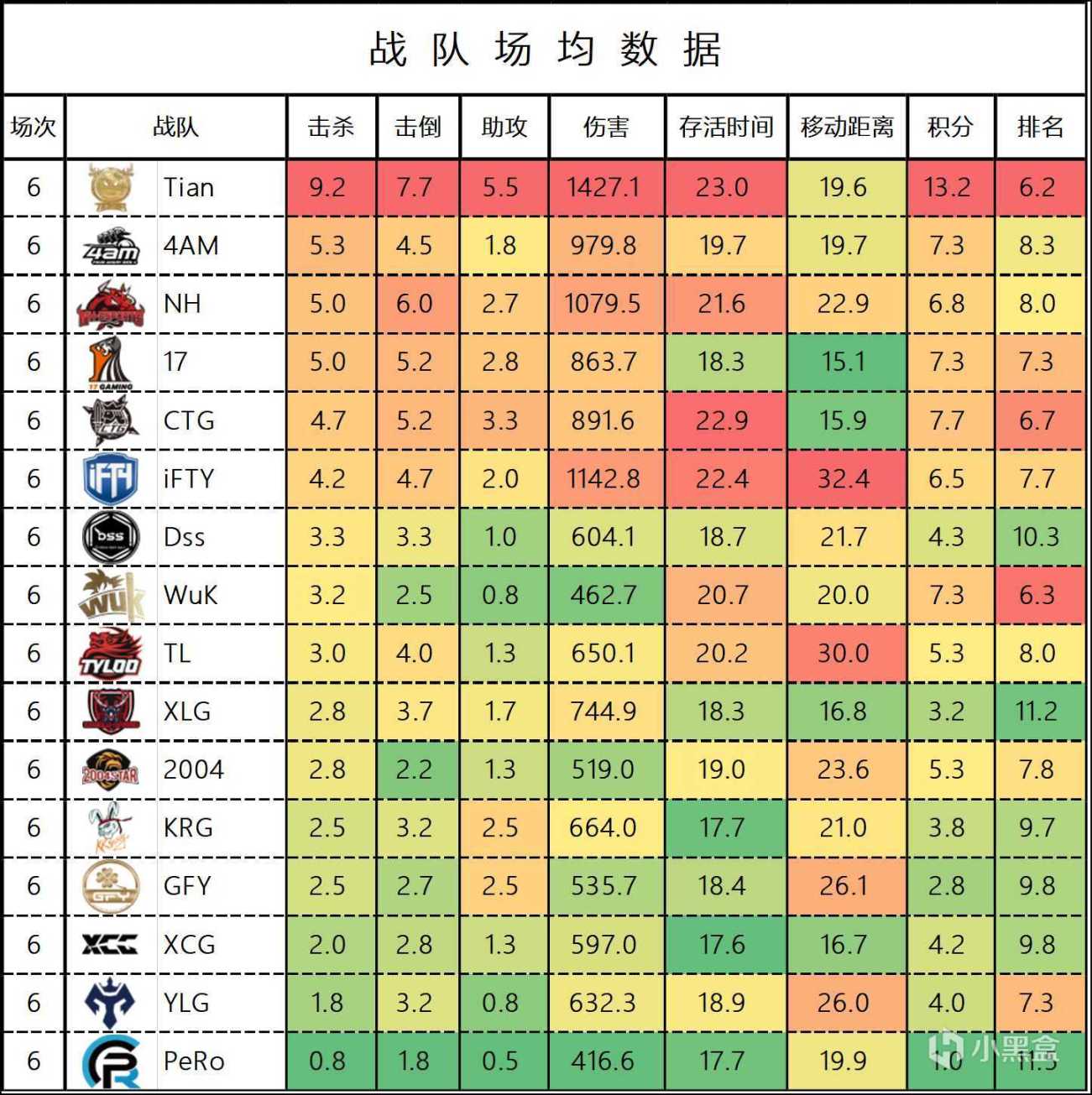 【數據流】PCL,W3週中賽D1,Tian以79又雙叒叕是第一天單日榜首-第3張