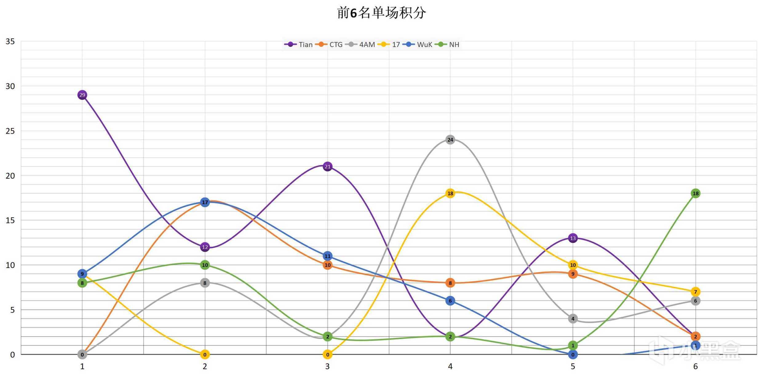 【数据流】PCL,W3周中赛D1,Tian以79又双叒叕是第一天单日榜首-第6张