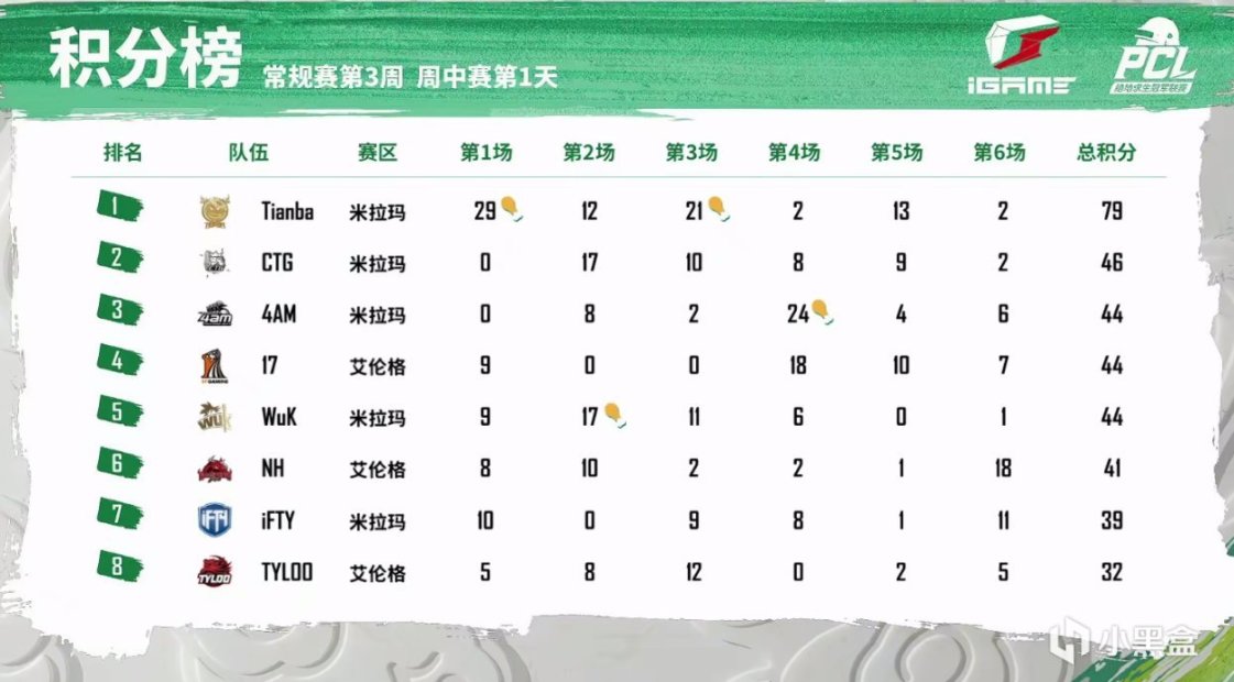 【絕地求生】PCL春季賽常規賽第三週第二日預告：龍爭虎鬥，誰將拔得頭籌？-第1張