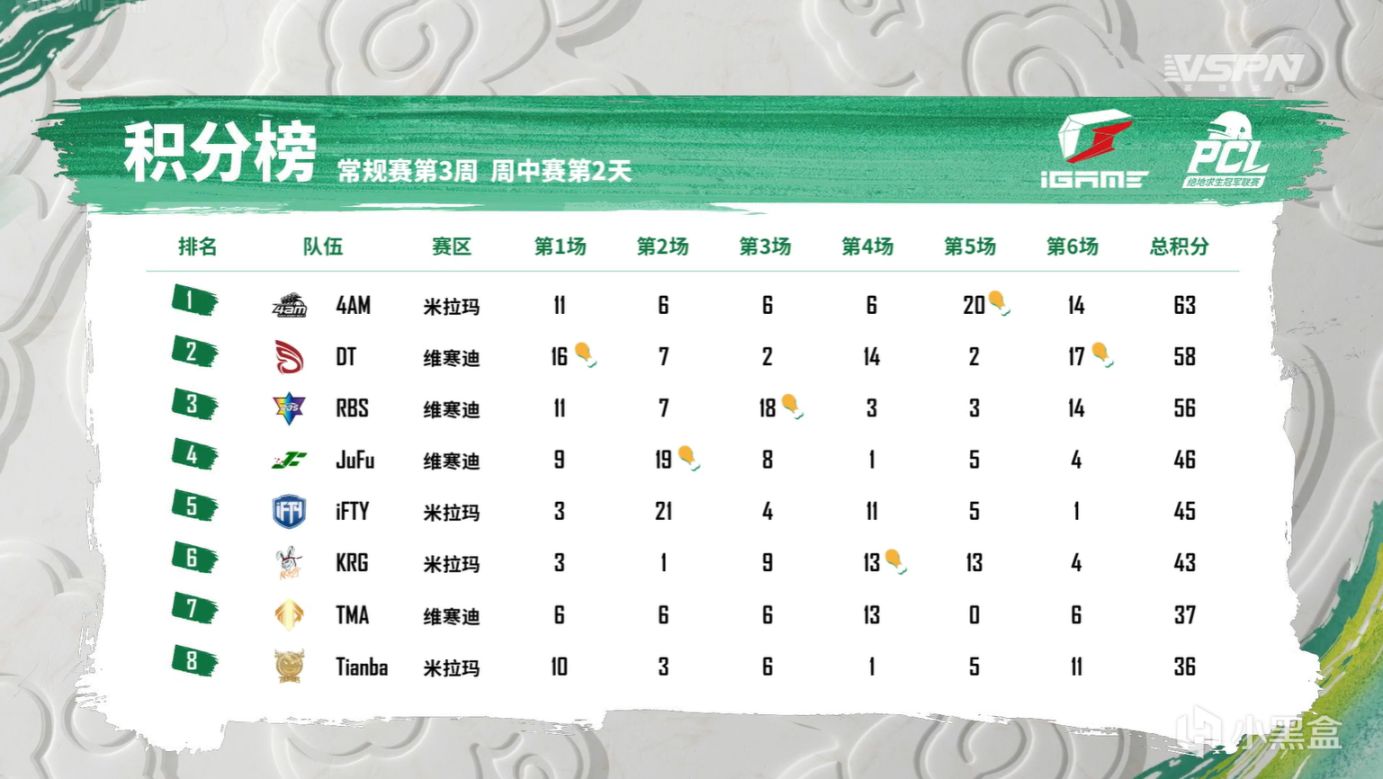 【绝地求生】PCL春季常规赛W3D2M6：DT7杀吃鸡，4AM单日榜首-第9张