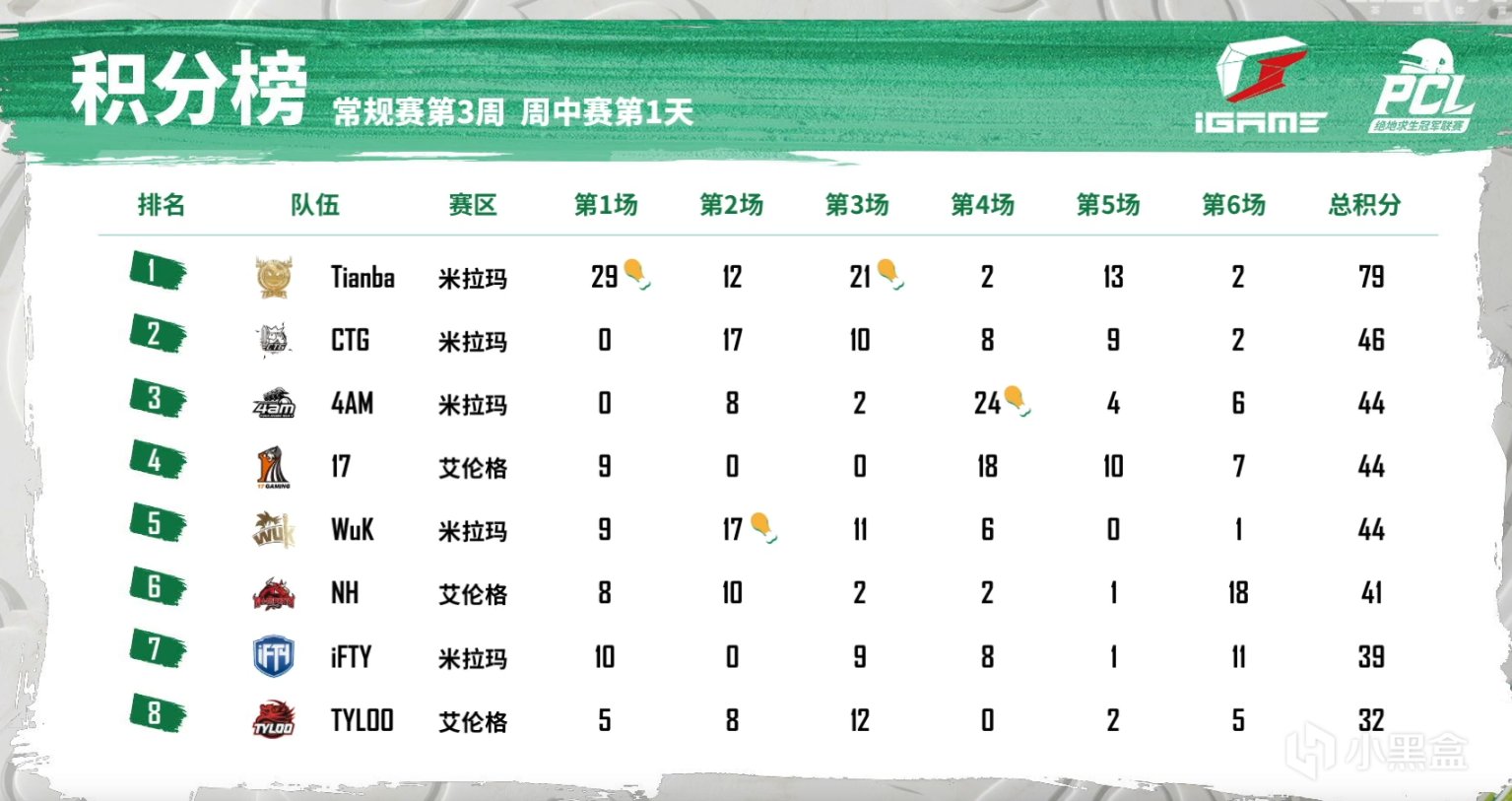 【绝地求生】2022PCL春季赛W3D2预告：有人欢喜有人忧-第5张