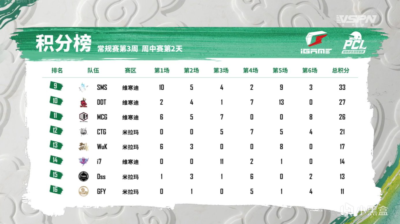 【绝地求生】PCL春季常规赛W3D2M6：DT7杀吃鸡，4AM单日榜首-第10张