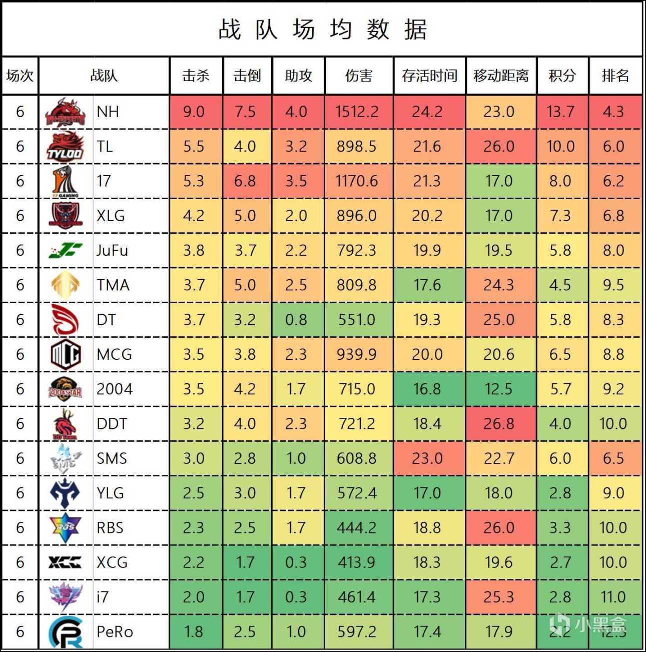 【数据流】PCL,W3周中赛D3,NH拿下单日第一,Tian,4am,DT等8支队伍直进周决赛-第3张