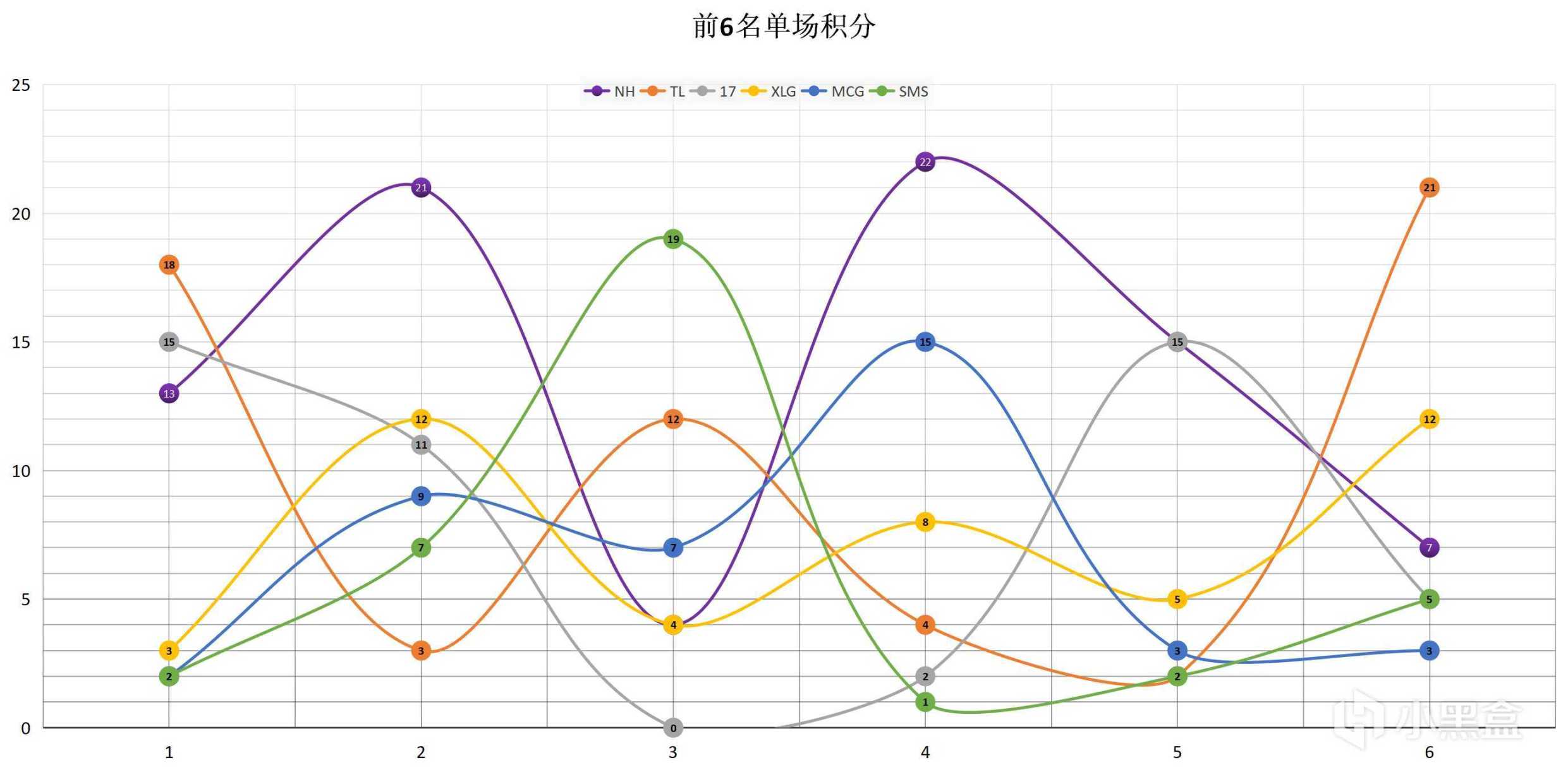 【数据流】PCL,W3周中赛D3,NH拿下单日第一,Tian,4am,DT等8支队伍直进周决赛-第6张