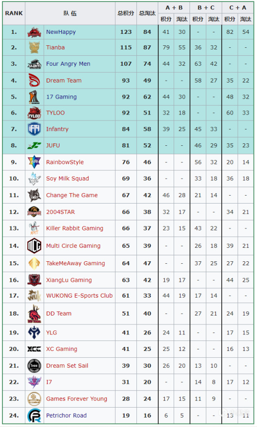 【数据流】PCL,W3周中赛D3,NH拿下单日第一,Tian,4am,DT等8支队伍直进周决赛-第1张