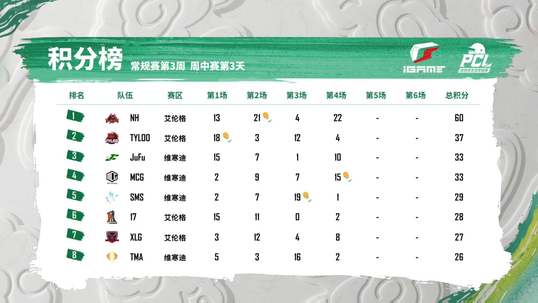 【絕地求生】PCL春季賽W3D3第四場：MCG圈邊避戰，五個淘汰小吃一雞-第7張