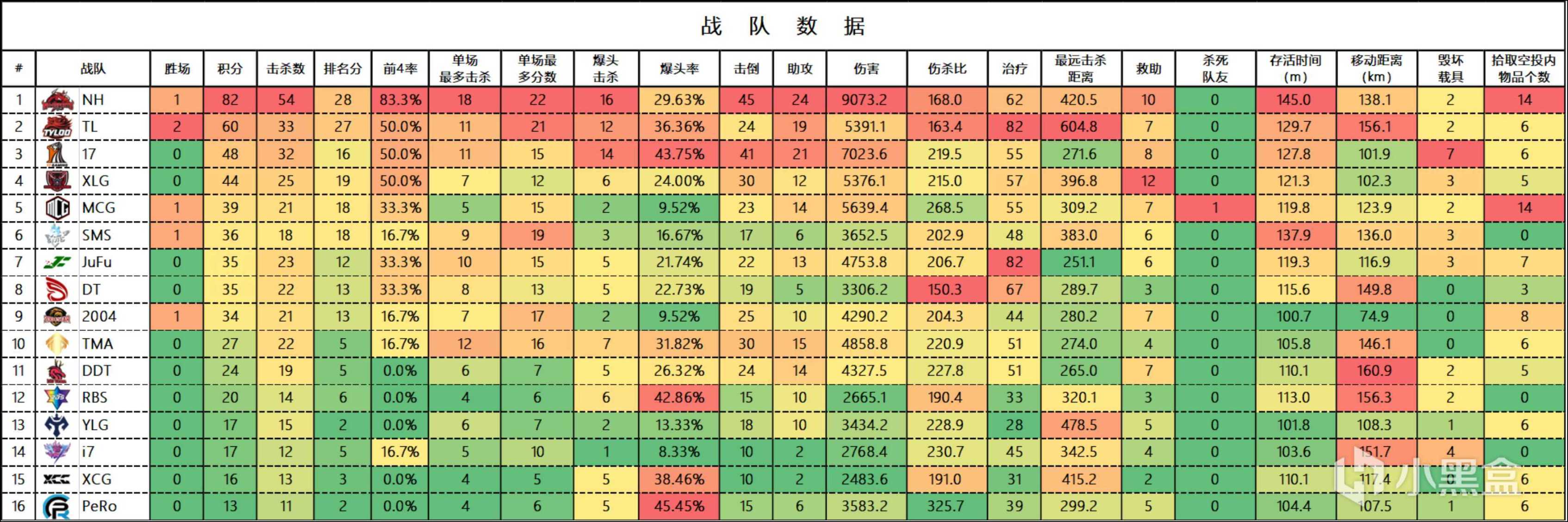 【数据流】PCL,W3周中赛D3,NH拿下单日第一,Tian,4am,DT等8支队伍直进周决赛-第2张