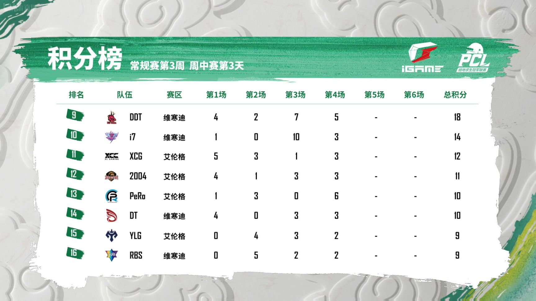 【绝地求生】PCL春季赛W3D3第四场：MCG圈边避战，五个淘汰小吃一鸡-第8张