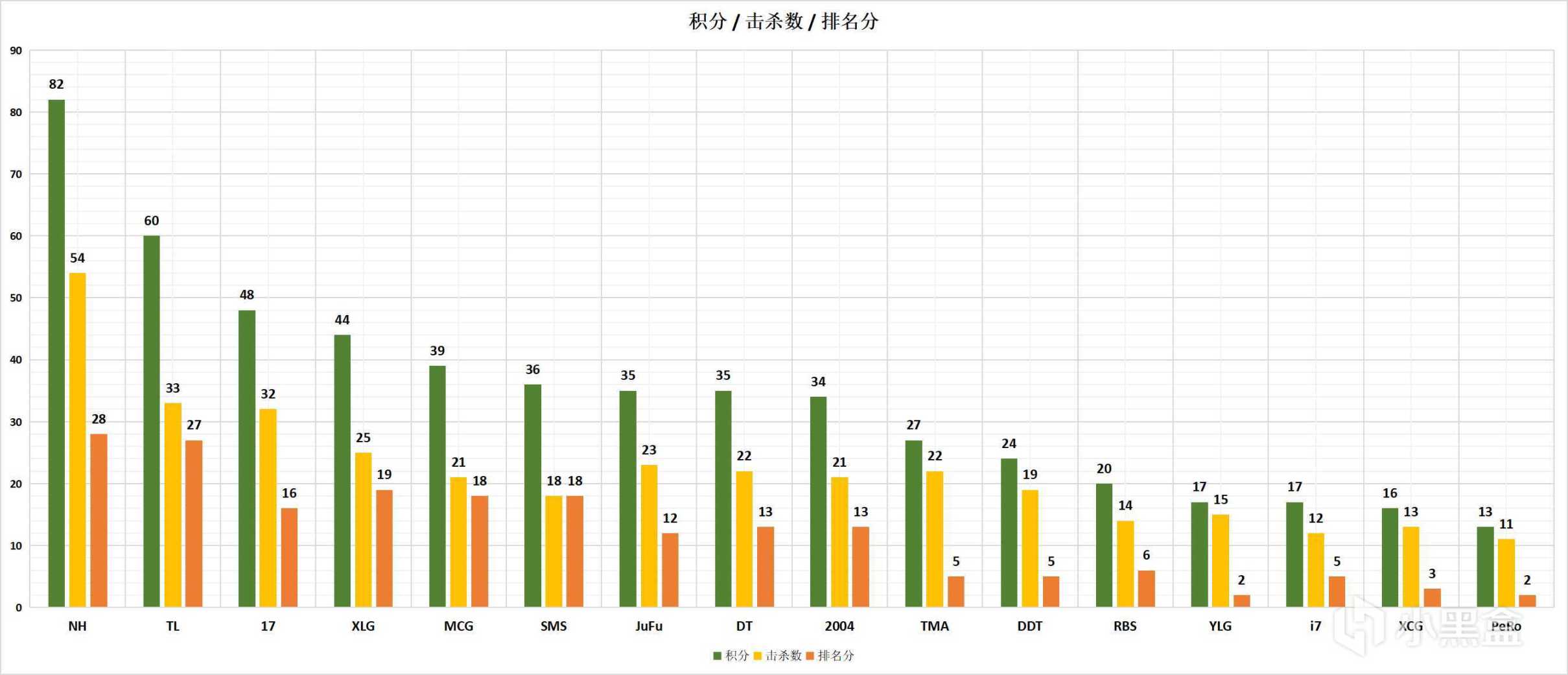 【数据流】PCL,W3周中赛D3,NH拿下单日第一,Tian,4am,DT等8支队伍直进周决赛-第4张