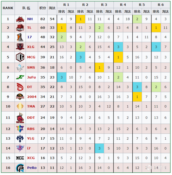 【数据流】PCL,W3周中赛D3,NH拿下单日第一,Tian,4am,DT等8支队伍直进周决赛