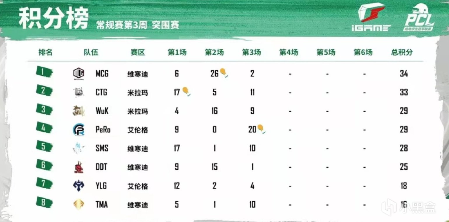 【绝地求生】PCL春季赛第三周突围赛共6场数据汇总，恭喜进入周决赛的队伍们！-第8张