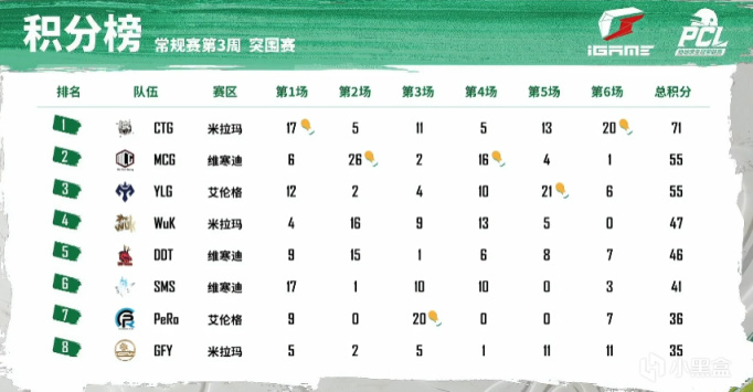 【绝地求生】PCL春季赛第三周突围赛共6场数据汇总，恭喜进入周决赛的队伍们！-第0张