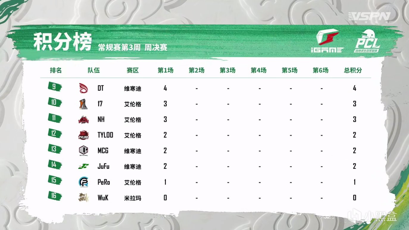 【絕地求生】PCL春季賽W3D1周決第1場：GFY拿分心切丟雞，SMS五殺吃雞！-第11張