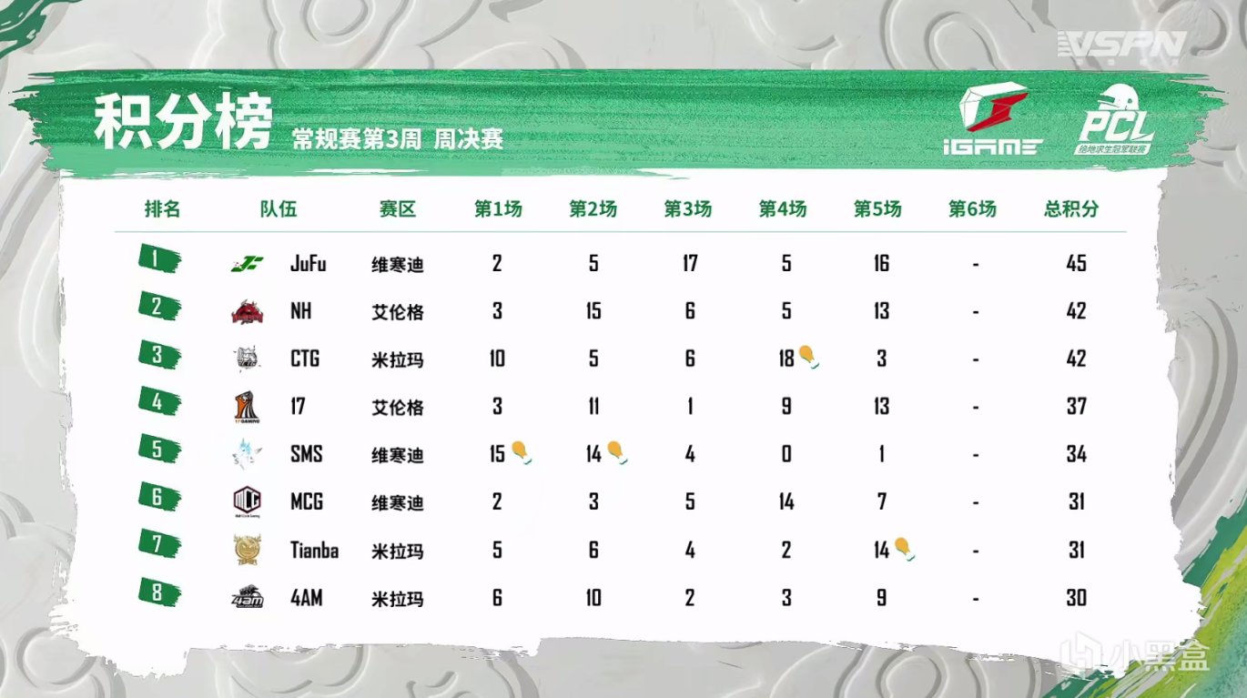 【絕地求生】PCL春季賽W3D1周決第5場：天霸弱側無架勸，4殺吃小雞！-第8張