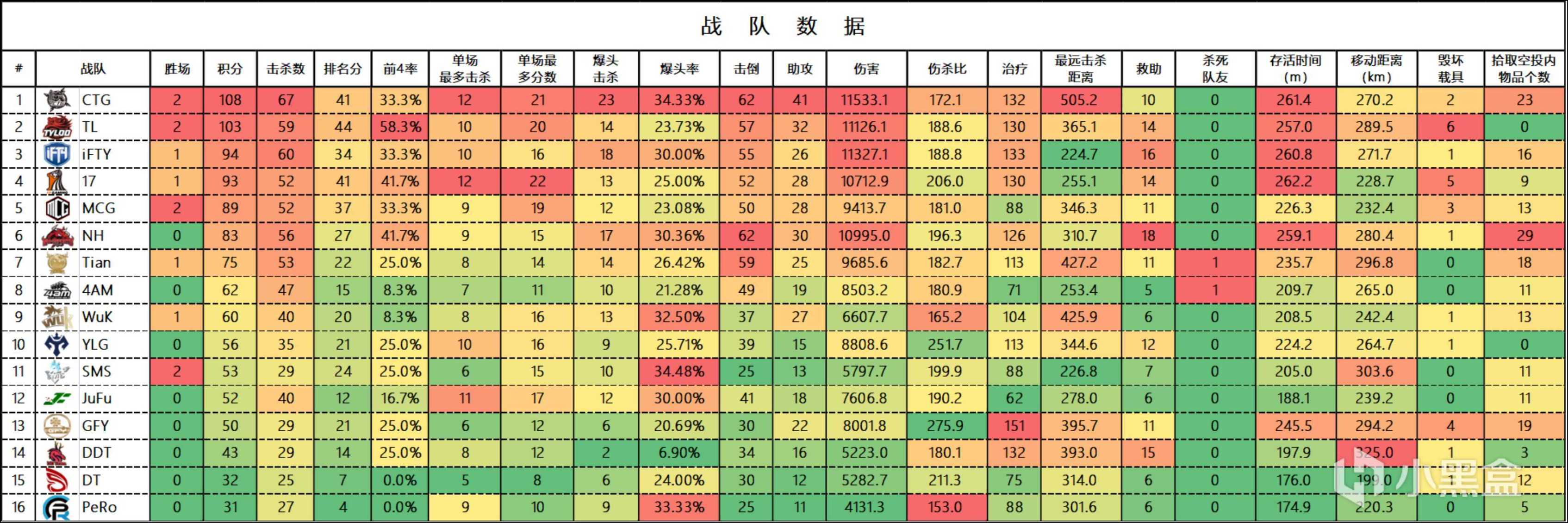 【数据流】PCL,W3周决赛，CTG最终一鸡反超比分,以108分夺得周冠军-第3张