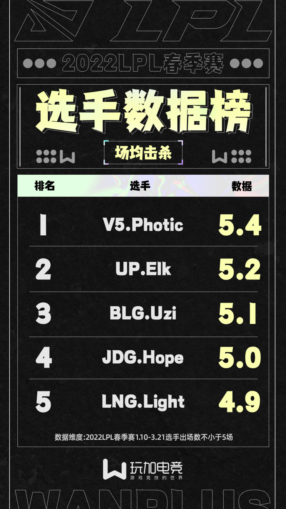 【英雄联盟】九项LPL选手数据榜出炉：Photic尤为突出，Uzi有四项排进前五-第1张