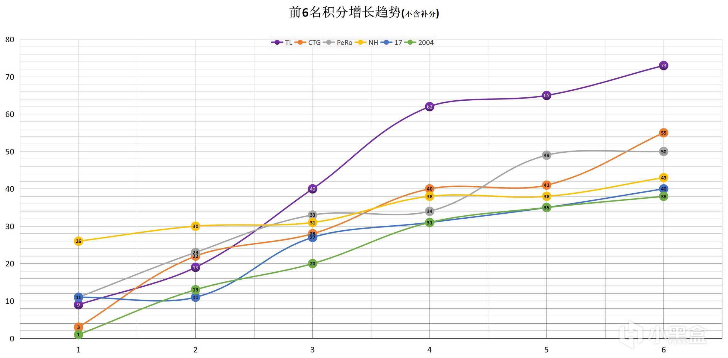 【數據流】PCL,W4週中賽D1,Tyloo兩連雞73分47淘汰榮登單日榜首-第5張