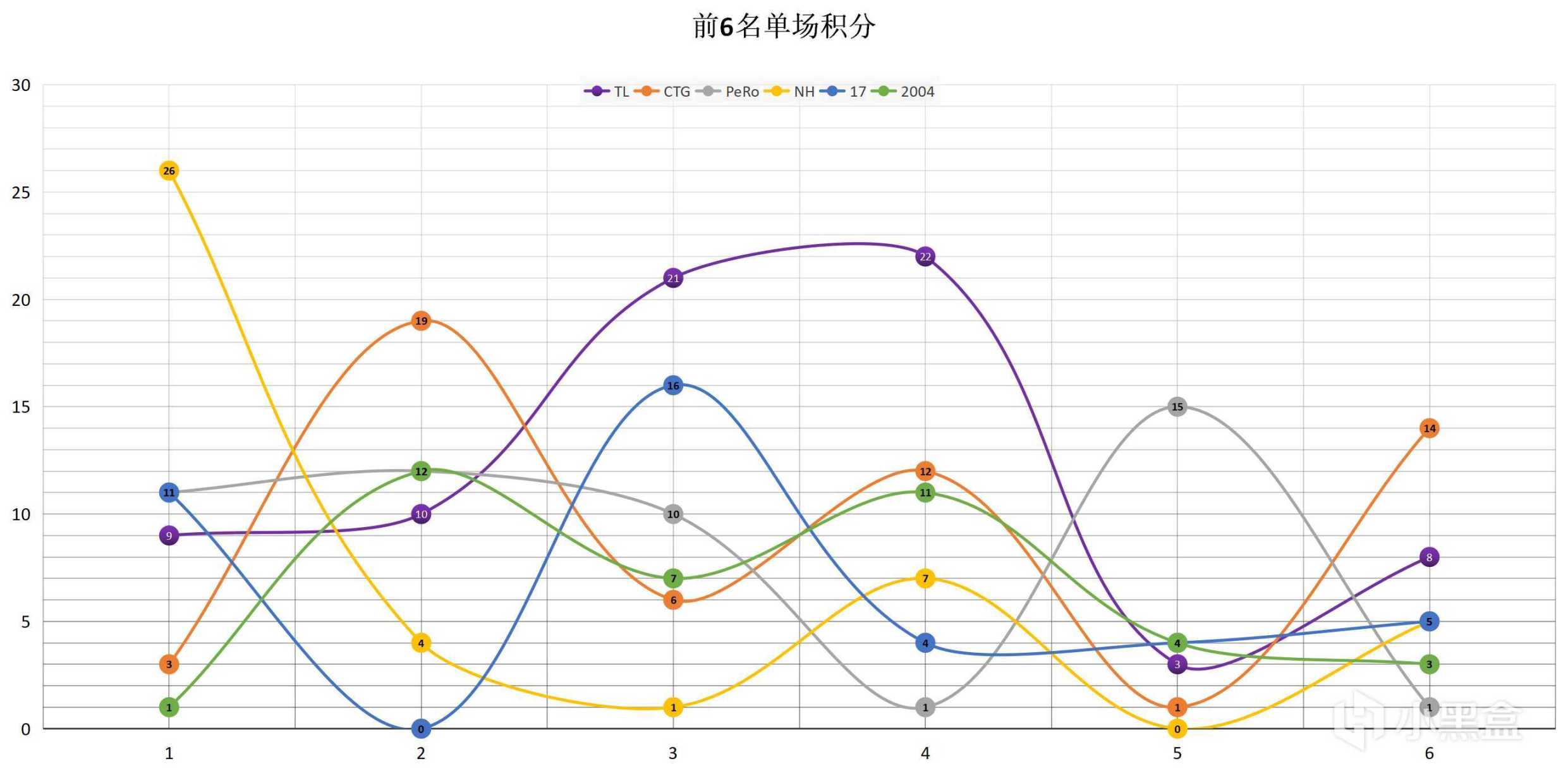 【数据流】PCL,W4周中赛D1,Tyloo两连鸡73分47淘汰荣登单日榜首-第6张