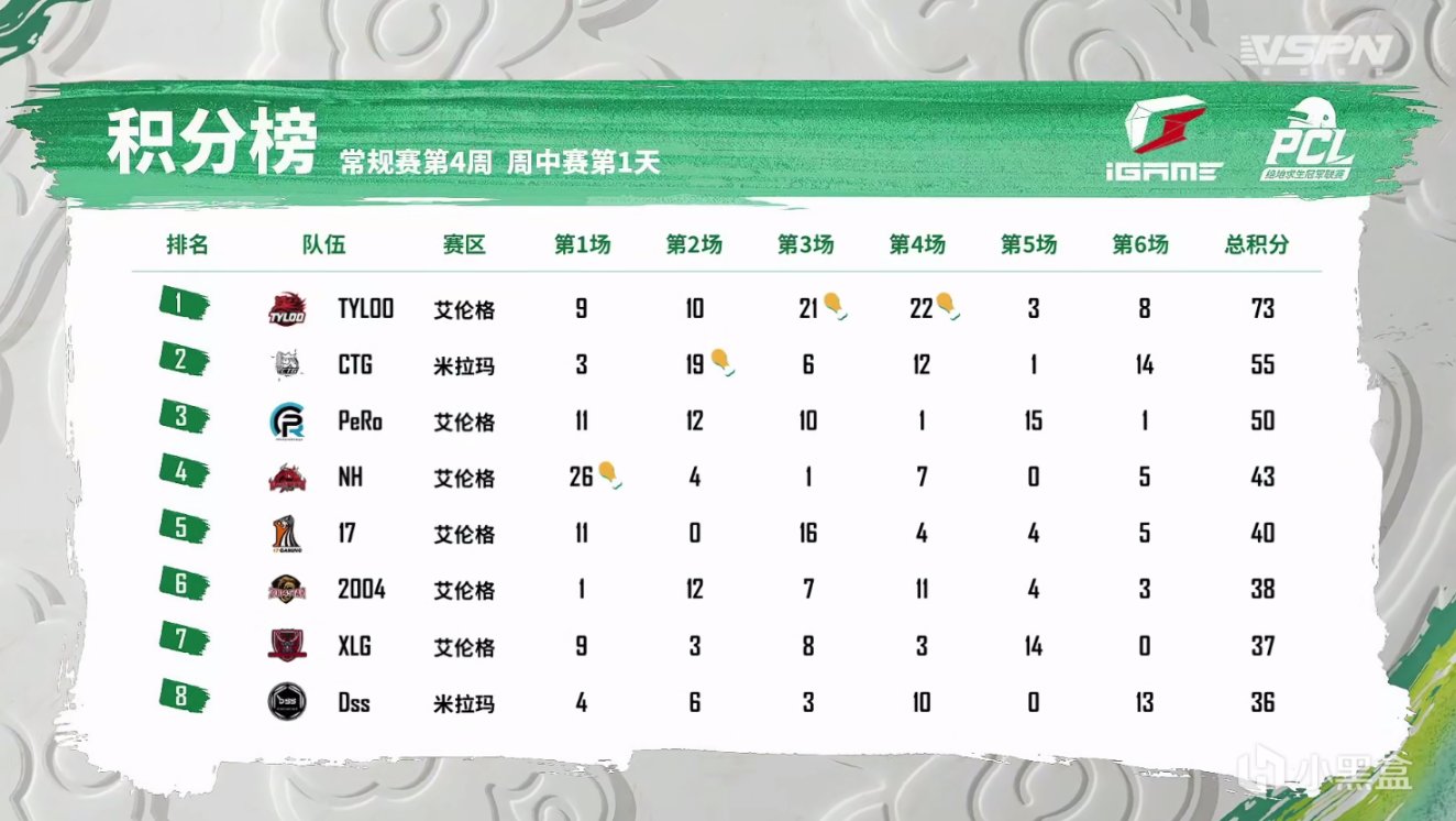 【絕地求生】PCL春季賽W4D1週中賽第6場：17獸一穿四YLG，天霸8殺吃雞！-第8張