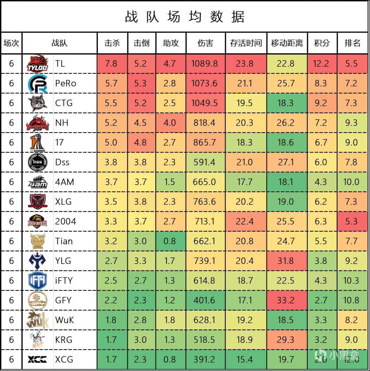 【數據流】PCL,W4週中賽D1,Tyloo兩連雞73分47淘汰榮登單日榜首-第3張